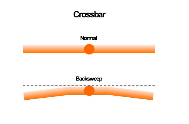 Backsweep (rake) řídítek